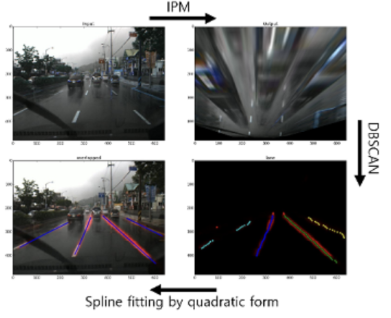 Autonomous Vehicle Lane Detection